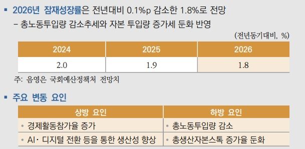 국회 예정처 "올해 잠재성장률 1.9→1.8%"…하락세 지속