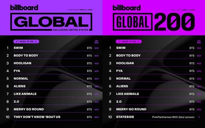 [서울=뉴시스] 빌보드 글로벌 4월4일자 차트. (사진 = 빌보드 소셜 미디어 캡처) 2026.03.30. photo@newsis.com *재판매 및 DB 금지
