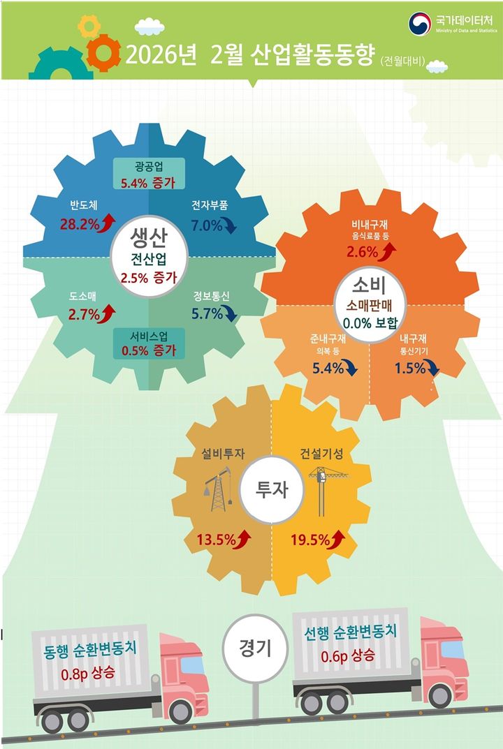 [세종=뉴시스] 2월 산업활동동향. (자료 = 국가데이터처 제공) 2026.03.31. *재판매 및 DB 금지