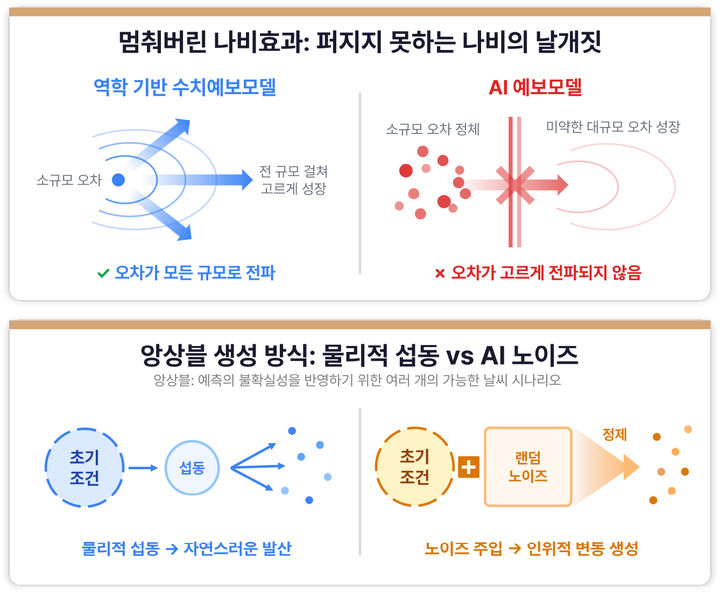 역학기반 수치예보모델과 AI 예보 모델의 차이점에 대한 모식도. (그래픽=GIST 제공) photo@newsis.com *재판매 및 DB 금지