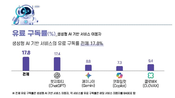 [서울=뉴시스] 과학기술정보통신부가 31일 '지난해 인터넷 이용실태조사 결과'를 발표했다. 생성형 AI 서비스를 경험해봤다는 응답은 44.5%로 전년(33.3%) 대비 11.2%포인트 증가한 것으로 집계됐다. (사진=과기정통부 제공) 2026.03.31. photo@newsis.com *재판매 및 DB 금지
