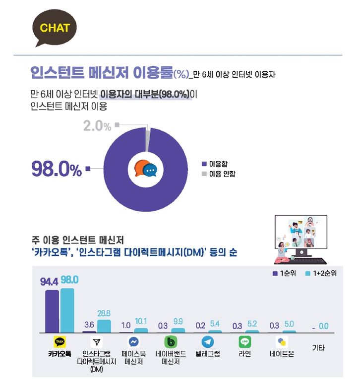 [서울=뉴시스] 과학기술정보통신부가 31일 '지난해 인터넷 이용실태조사 결과'를 발표했다. 인터넷 이용자의 98.0%가 인스턴트 메신저를 이용하며, 가장 많이 이용하는 메신저는 카카오톡(98.0%)이었다. 사진=과기정통부 제공) 2026.03.31. photo@newsis.com *재판매 및 DB 금지