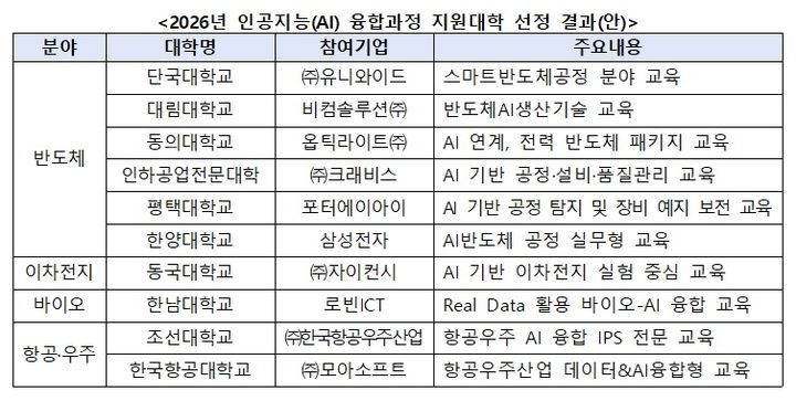 교육부, 첨단산업 인재양성 부트캠프 'AI 융합' 대학 선정