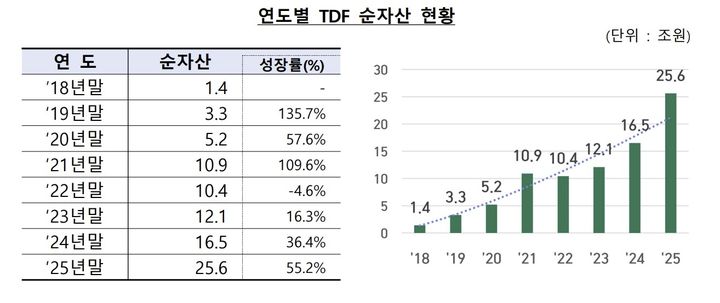[서울=뉴시스] 연도별 TDF 순자산 현황. (사진=금융감독원 제공) 2026.03.31. *재판매 및 DB 금지