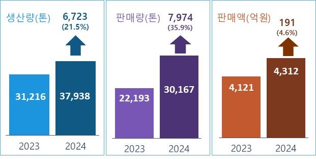 [부산=뉴시스] 수산종자생산업 실태조사 그래프. (사진=한국수산자원공단 제공) 2026.03.31. photo@newsis.com *재판매 및 DB 금지