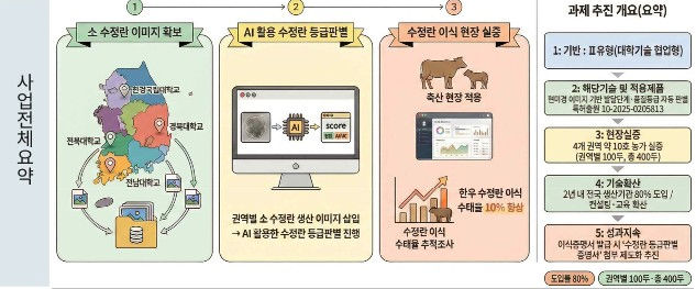 [광주=뉴시스] 전남대 연구진의 AI 기술을 적용한 소 수정란 등급 판별 시스템. (사진=전남대 제공) photo@newsis.com *재판매 및 DB 금지
