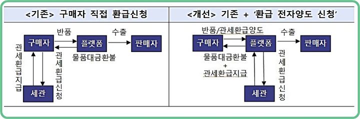 [대전=뉴시스] 해외직구 반품시 온라인플랫폼에 환급권 전자 양도가 허용돼 번거로운 서류 제출없이도 반품 및 관세 환급이 가능해 졌다.(사진=관세청 제공) *재판매 및 DB 금지