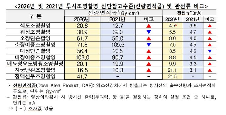 [세종=뉴시스]2026년 및 2021년 투시조영촬영 진단참고수준(선량면적곱) 및 관전류 비교. (사진=질병관리청 제공) 2026.03.31. photo@newsis.com *재판매 및 DB 금지