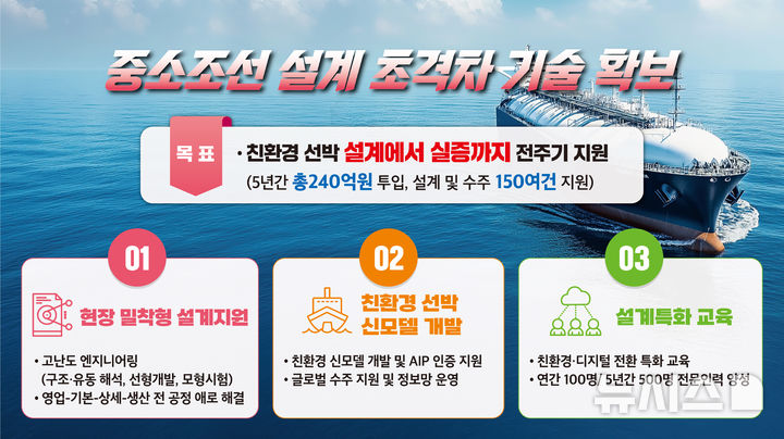 [창원=뉴시스]경남도, 중소조선 설계 초격차 기술 확보 지원 개념도.(자료=경남도 제공) 2026.03.31. photo@newsis.com