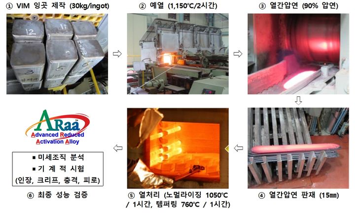 [서울=뉴시스] 과학기술정보통신부는 한국형 저방사화 철강재 ARAA가 프랑스 원자력 산업기술기준인 'RCC-MRx'에 공식 등재됐다고 31일 밝혔다. 사진은 ARAA 제조 과정 및 시험 과정. (사진=과기정통부 제공) 2026.03.31. photo@newsis.com *재판매 및 DB 금지