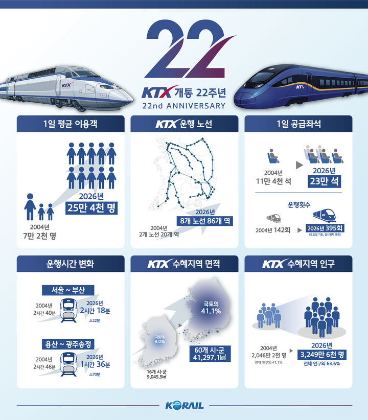 KTX 개통 22주년, 누적 이용객 12억3000만명 돌파 