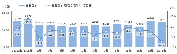 [서울=뉴시스] 고용노동부가 31일 발표한 2026년 1월 기준근로자 1인당 월평균 실질임금. (사진=고용노동부 제공) 2026.03.31. photo@newsis.com *재판매 및 DB 금지 *재판매 및 DB 금지