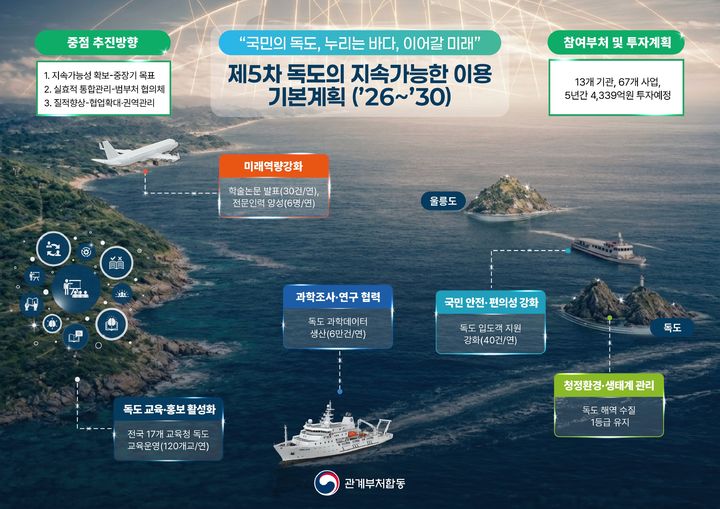 [서울=뉴시스]제5차 독도의 지속가능한 이용 기본계획(2026~2030) photo@newsis.com *재판매 및 DB 금지