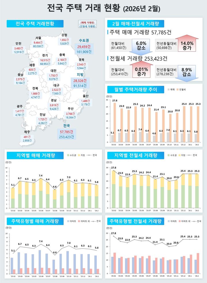 [서울=뉴시스] 2월 전국 주택 거래현황 인포그래픽. (출처=국토교통부) 2026.03.31. photo@newsis.com *재판매 및 DB 금지