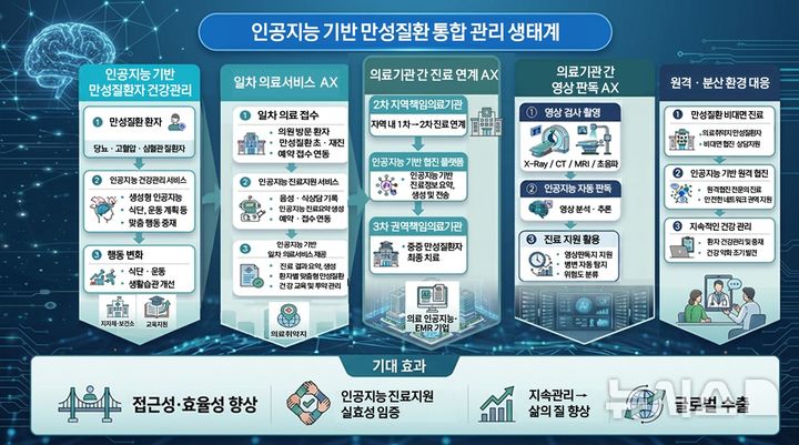 [세종=뉴시스]만성질환자 대상 보건의료 인공지능(AI) 전환 (AX) 모델(안). (사진=보건복지부 제공) 2026.03.31. photo@newsis.com *재판매 및 DB 금지