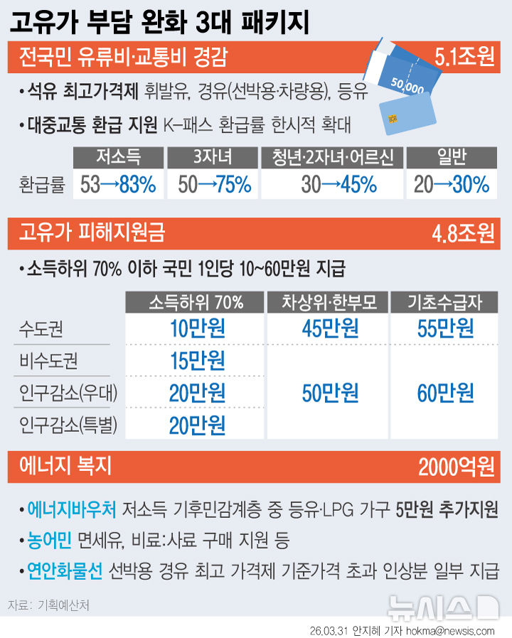 [서울=뉴시스] 31일 기획예산처에 따르면, 정부는 이번 추경 26조2000억원 가운데 고유가 부담 완화에 가장 많은 10조1000억원을 배정했다. 전국민 유류비·교통비 부담을 낮추는 한편 소득 하위 70% 이하 국민에게 1인당 10만~60만원을 차등 지급하기로 했다. 또 자율적 차량 5부제 시행과 함께 K-패스 기본형 환급률을 한시적으로 최대 30%포인트(p) 올리기로 했다. (그래픽=안지혜 기자) hokma@newsis.com