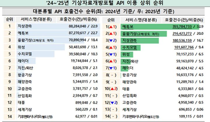 [서울=뉴시스] 기상청은 공공데이터개방플랫폼을 통한 기상정보 에이피아이(API) 이용 건수가 지난해 한 해 동안 50억건을 넘어섰다고 31일 밝혔다. (자료=기상청 제공) 2026.03.31. photo@newsis.com *재판매 및 DB 금지