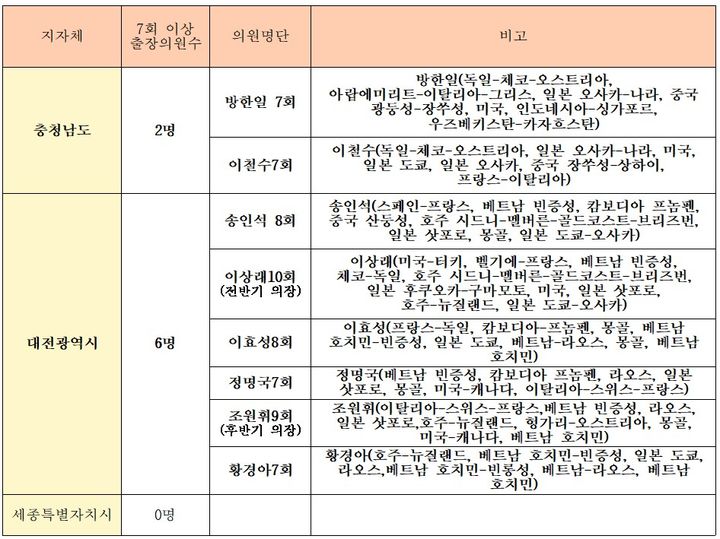 [세종=뉴시스] 7회 이상 해외 출장, 시·도 의원 명단.(사진=경제정의실천시민연합). 2026.03.31. photo@newsis.com. *재판매 및 DB 금지