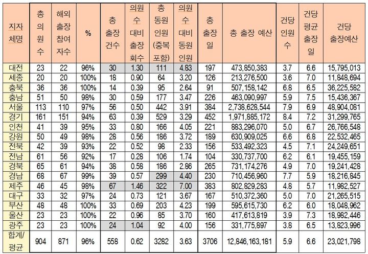 [세종=뉴시스] 경실련 발표, 지방의회별 해외출장 현황.(사진=경제정의실천시민연합). 2026.03.31. photo@newsis.com. *재판매 및 DB 금지