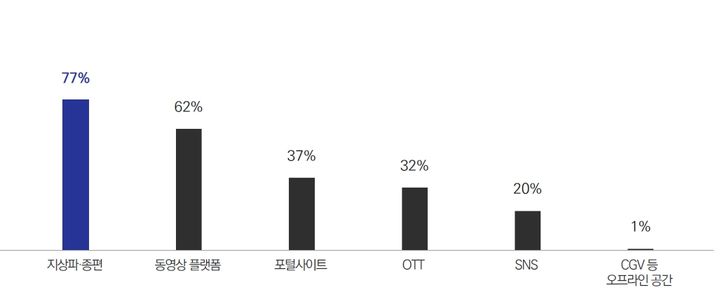 [서울=뉴시스] CJ메조미디어가 '올해 주요 스포츠 대회 관련 소비자 미디어 이용 행태 조사'를 발표했다. 조사 결과에 따르면 스포츠 경기를 시청할 때 가장 많이 이용하는 미디어는 지상파와 종편(77%), 그 다음이 동영상 플랫폼(62%), 포털 사이트(37%), OTT(32%) 순으로 집계됐다. (사진=CJ메조미디어 제공) 2026.03.31. photo@newsis.com *재판매 및 DB 금지