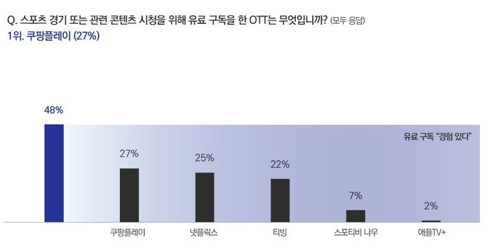 [서울=뉴시스] CJ메조미디어가 '올해 주요 스포츠 대회 관련 소비자 미디어 이용 행태 조사'를 발표했다. 조사 결과에 따르면 응답자 중 48%는 좋아하는 경기를 시청하기 위해 OTT 스트리밍 구독권을 구매해봤다고 응답했다. (사진=CJ메조미디어 제공) 2026.03.31. photo@newsis.com *재판매 및 DB 금지