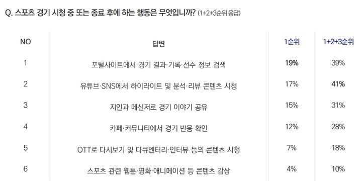 [서울=뉴시스] CJ메조미디어가 '올해 주요 스포츠 대회 관련 소비자 미디어 이용 행태 조사'를 발표했다. 조사 결과에 따르면 시청자들이 경기 진행 중과 후에 가장 많이 머무는 장소는 포털사이트와 동영상 플랫폼이었다. (사진=CJ메조미디어 제공) 2026.03.31. photo@newsis.com *재판매 및 DB 금지