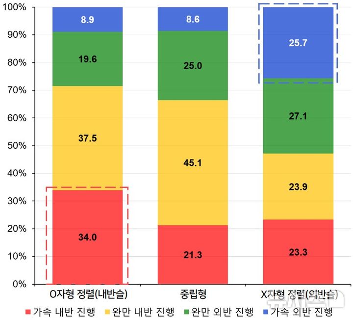 [서울=뉴시스] 초기 정렬(O자형, 중립, X자형)에 따른 무릎 관상면 정렬 변화 양상. (사진= 서울대병원 제공)