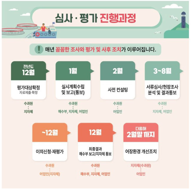 [부산=뉴시스] 양식업면허 심사·평가 진행 과정. (사진=국립수산과학원 제공) 2026.03.31. photo@newsis.com *재판매 및 DB 금지