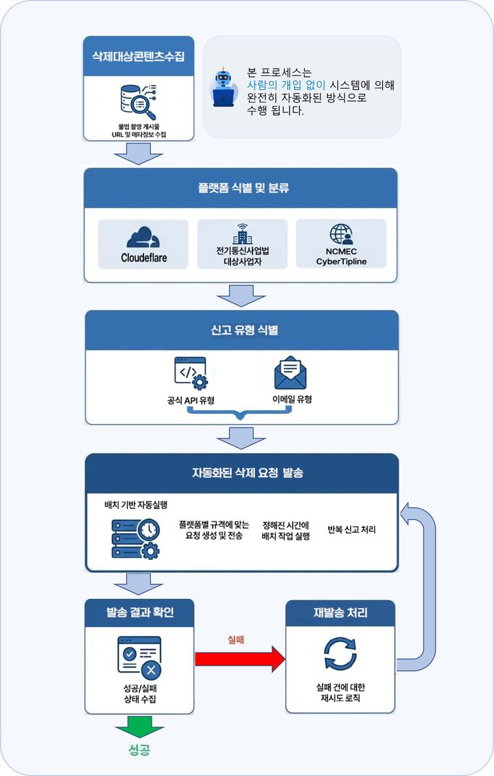 [서울=뉴시스] 성평등가족부가 인공지능(AI) 기반 디지털 성착취물을 24시간 자동 탐지하고 분석하는 시스템을 도입한다고 1일 밝혔다. 2026.04.01. (자료=성평등가족부 제공) *재판매 및 DB 금지