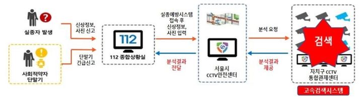 [서울=뉴시스] 고속검색시스템 개념도 및 서비스 흐름도. 2026.04.01. (자료=서울시 제공) *재판매 및 DB 금지