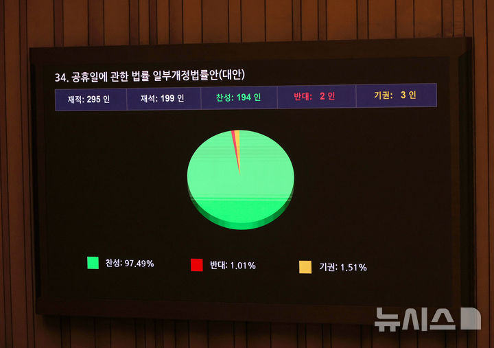 [서울=뉴시스] 김금보 기자 = 31일 오후 서울 여의도 국회에서 열린 제433회국회(임시회) 제3차 본회의에서 공휴일에 관한 법률 일부개정법률안(대안)이 가결되고 있다. 2026.03.31. kgb@newsis.com