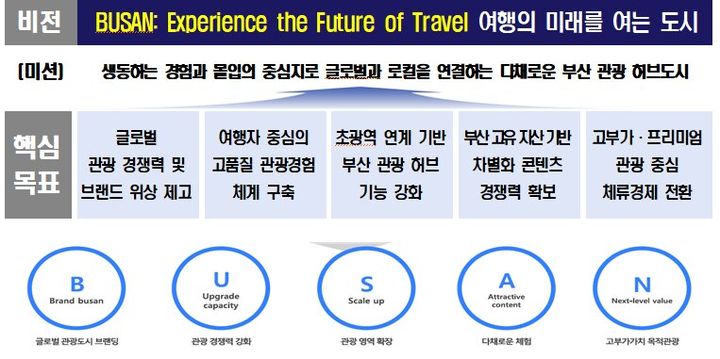 [부산=뉴시스] 2030 부산관광진흥계획 요약. (사진=부산시 제공) 2026.04.01. photo@newsis.com *재판매 및 DB 금지