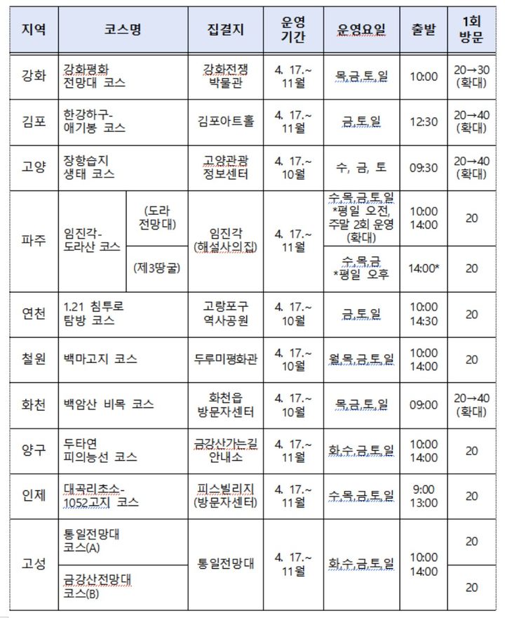 철책 인근 직접 걷는다…‘DMZ 평화의 길’ 전면 개방