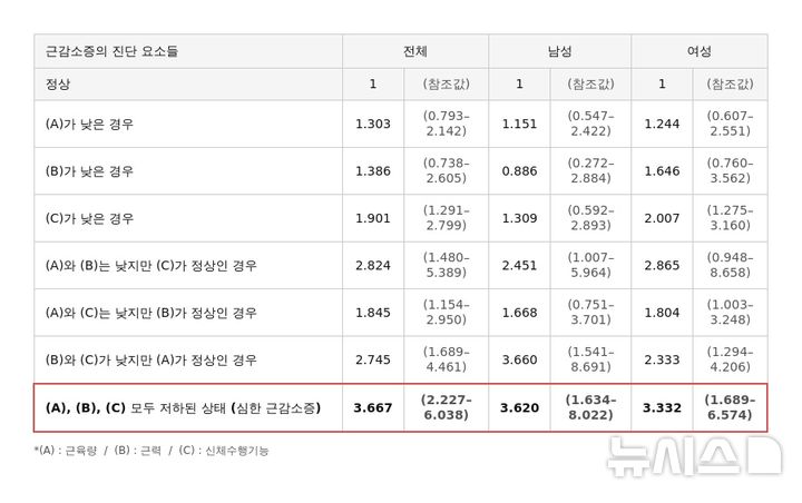 [서울=뉴시스] 근감소증 요인별 우울감 위험도 분석 결과표. (사진= 한림대학교춘천성심병원 제공)