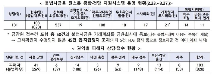 [서울=뉴시스] 불법사금융 원스톱 종합·전담 지원시스템 운영 현황(2월23일~3월27일). (자료=금융위원회 제공) 2026.04.01. *재판매 및 DB 금지