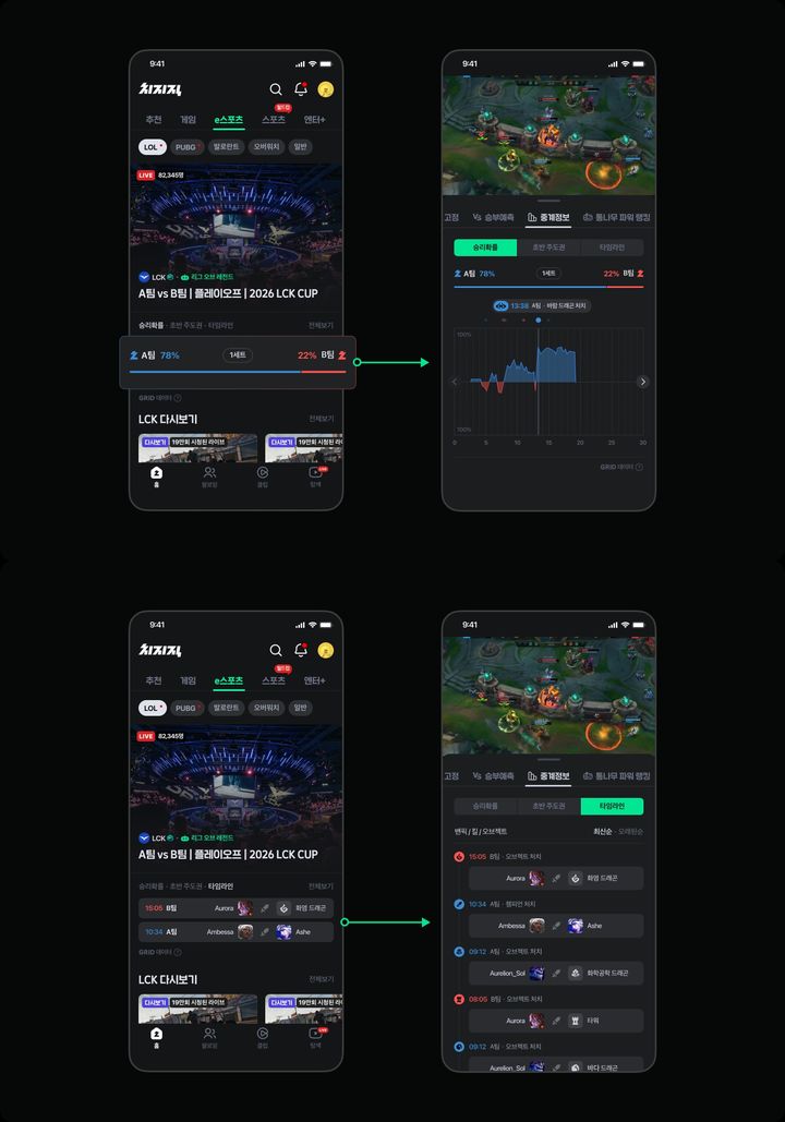 [서울=뉴시스] 네이버는 스트리밍 플랫폼 치지직이 1일 리그 오브 레전드(LoL) 챔피언스 코리아(LCK) 개막에 맞춰 공식 중계와 함께 경기 주요 데이터를 제공하는 '실시간 중계 정보' 기능을 선보인다고 밝혔다. 2026.04.01. (사진=네이버 제공) *재판매 및 DB 금지