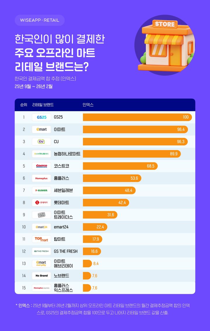 최근 6개월간 한국인이 가장 많이 결제를 한 오프라인 리테일 브랜드는 GS25로 나타났다.(자료=와이즈앱리테일 제공) *재판매 및 DB 금지