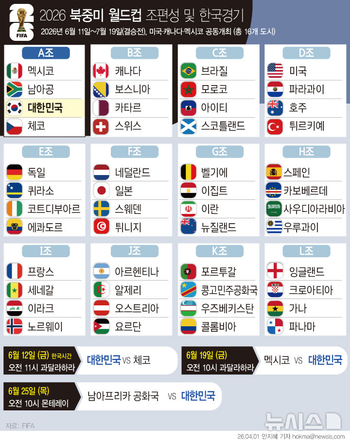 [서울=뉴시스] 2026 FIFA 북중미 월드컵 본선 조 편성이 확정됐다. 한국은 오는 6월12일 오전 11시 멕시코 과달라하라에서 체코와 A조 1차전을 치른다. (그래픽=안지혜 기자) hokma@newsis.com