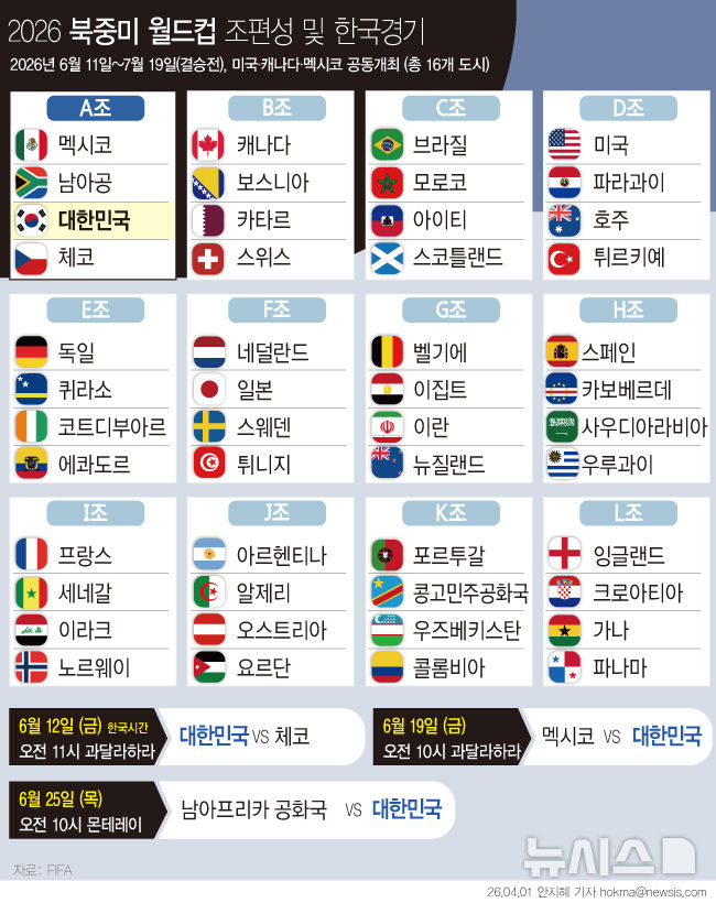 [서울=뉴시스] 2026 FIFA 북중미 월드컵 본선 조 편성이 확정됐다. 한국은 오는 6월12일 오전 11시 멕시코 과달라하라에서 체코와 A조 1차전을 치른다. (그래픽=안지혜 기자) hokma@newsis.com