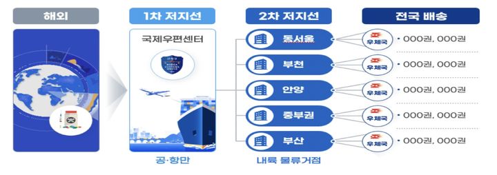 국제우편 마약 검사 2차 저지선 개념도. (사진=우본 제공) *재판매 및 DB 금지