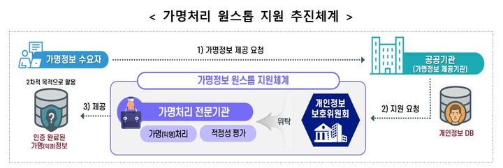 [서울=뉴시스] 개인정보보호위원회가 공공부문의 가명정보 활용을 지원하기 위한 '가명정보 원스톱 지원센터' 운영을 본격화한다. (사진=개인정보보호위원회 제공) 2026.04.01. photo@newsis.com *재판매 및 DB 금지