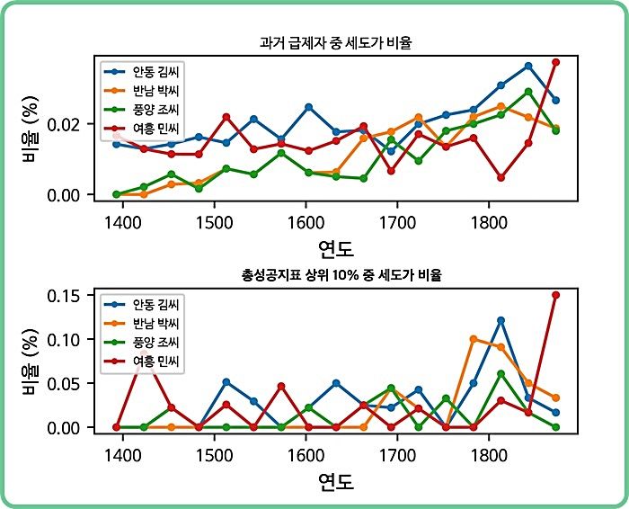 [대전=뉴시스] 조선후기-말기 특정 가문(안동 김, 풍양 조, 여흥 민, 반남 박씨)의 관료제 장악 현상 분석도.(사진=카이스트 제공) *재판매 및 DB 금지