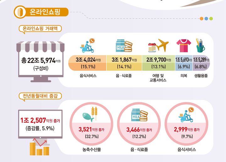 온라인쇼핑 '2월 역대 최대' 22.6조…'쿠팡 사태'에도 증가세 지속