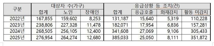 [세종=뉴시스]응급안전안심서비스 대응 건수 현황. (사진=보건복지부 제공) 2026.04.01. photo@newsis.com *재판매 및 DB 금지