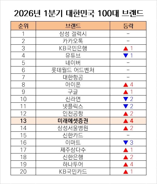 미래에셋증권, 대한민국 100대 브랜드 13위…4계단↑