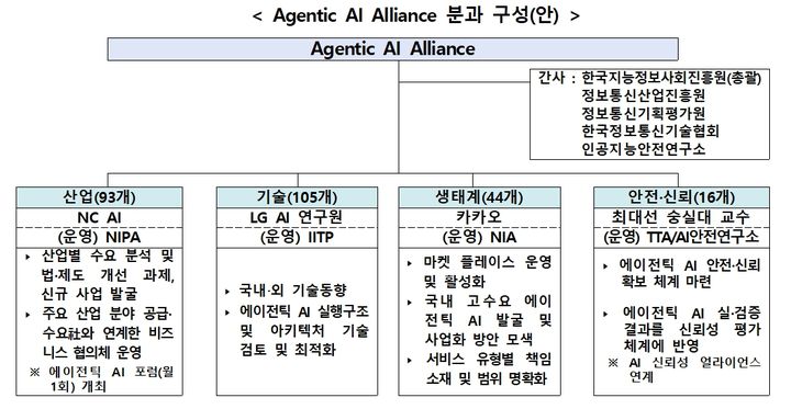 [서울=뉴시스] 과학기술정보통신부가 1일 국가 AI 에이전트 생태계 발전을 위한 민·관 협의체 '에이전틱 AI 얼라이언스'를 출범시켰다. 사진은 얼라이언스 각 분과 구성 세부 내용. (사진=과기정통부 제공) 2026.04.01. photo@newsis.com *재판매 및 DB 금지