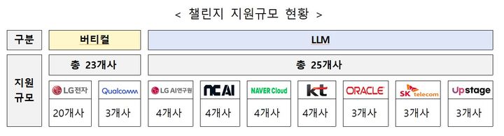 [서울=뉴시스]챌린지 지원규모.(사진=중소벤처기업부 제공) 2026.04.01. photo@newsis.com *재판매 및 DB 금지