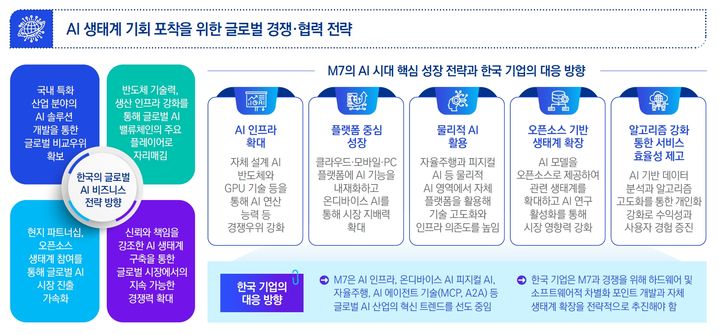 삼정KPMG "국내 기업들, 버티컬 AI에 강점…역량 집중해야"