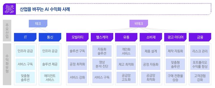 삼정KPMG "국내 기업들, 버티컬 AI에 강점…역량 집중해야"