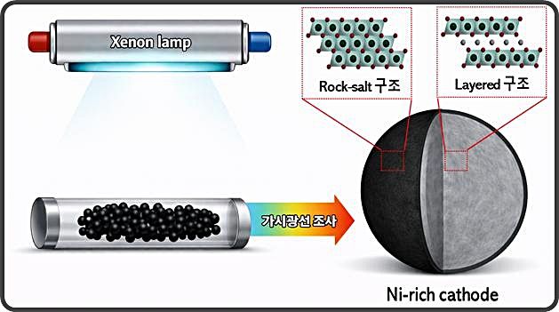 [대전=뉴시스] 광에너지 기반 양극활물질의 표면개질 연구도.(사진=한양대 제공) *재판매 및 DB 금지